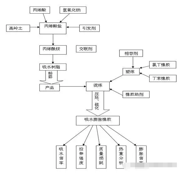 橡膠接頭：吸水膨脹橡膠