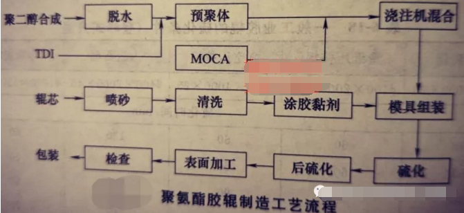 葡萄酒廠橡膠接頭:超全的橡膠膠輥的成型方法