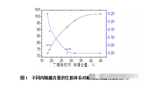 工業(yè)增壓泵橡膠軟接頭:耐油耐低溫膠料性能的研究