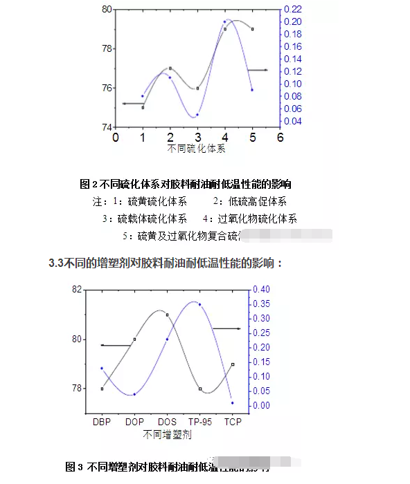 工業(yè)增壓泵橡膠軟接頭:耐油耐低溫膠料性能的研究